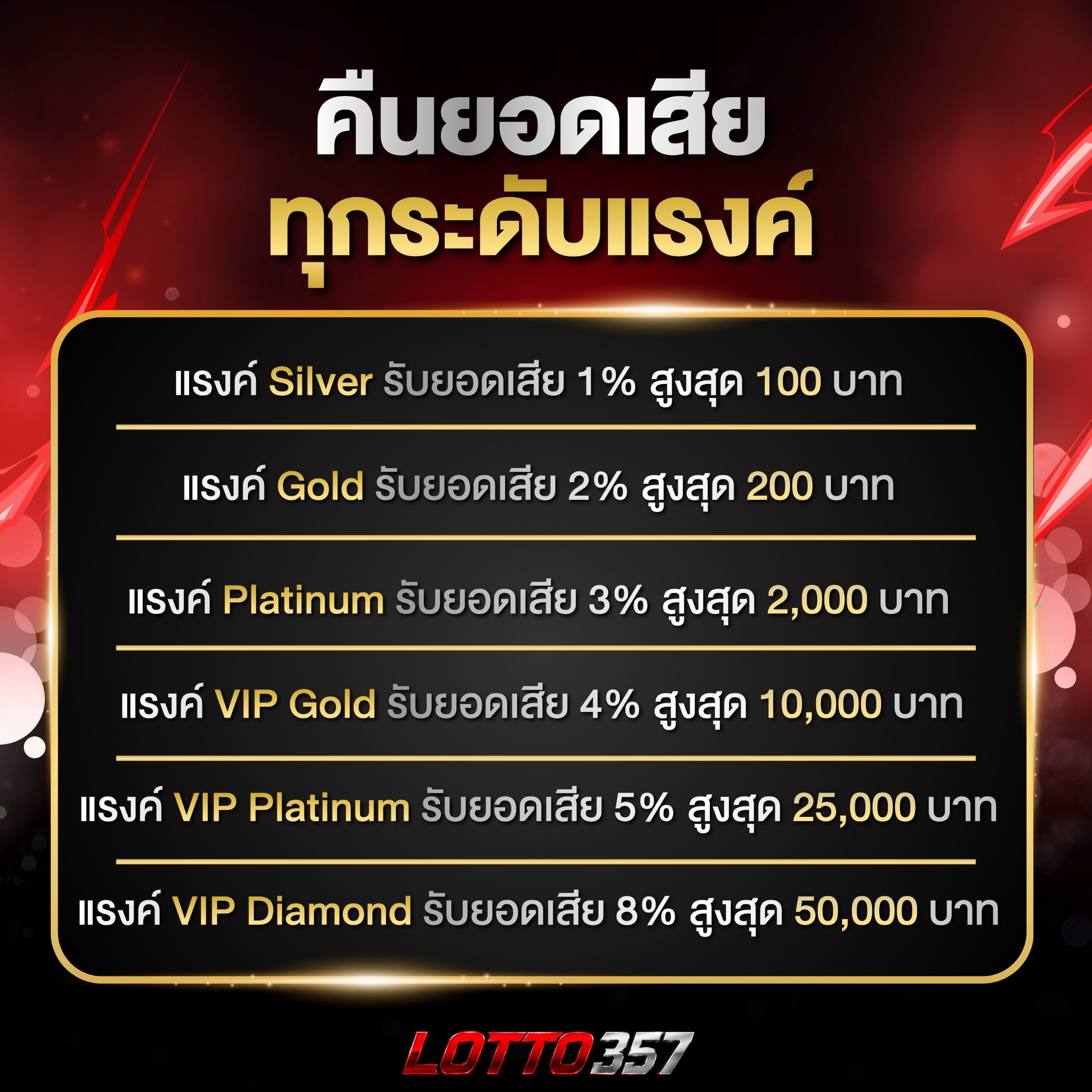 คืนยอดเสีย ทุกระดับแรงค์